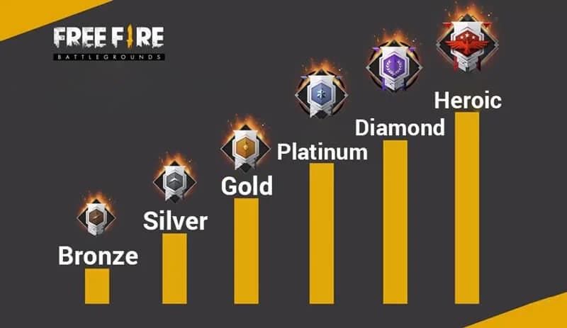 Tips Naik Rank Tanpa Minus di Free Fire
