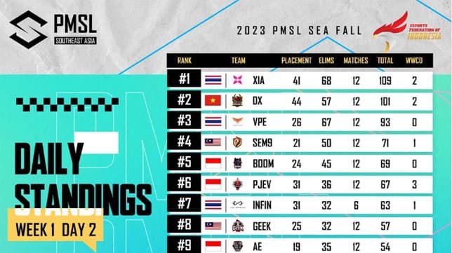 Klasemen PMSL SEA Fall 2023 Week 1 Day 2: BOOM dan PJEV Mengejar Peringkat Teratas