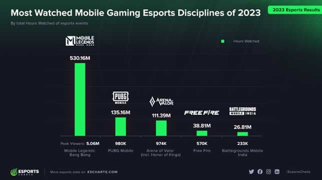 Tempati Urutan Pertama, Mobile Legends Jadi Game yang Paling Banyak Ditonton untuk Kedua Kalinya!