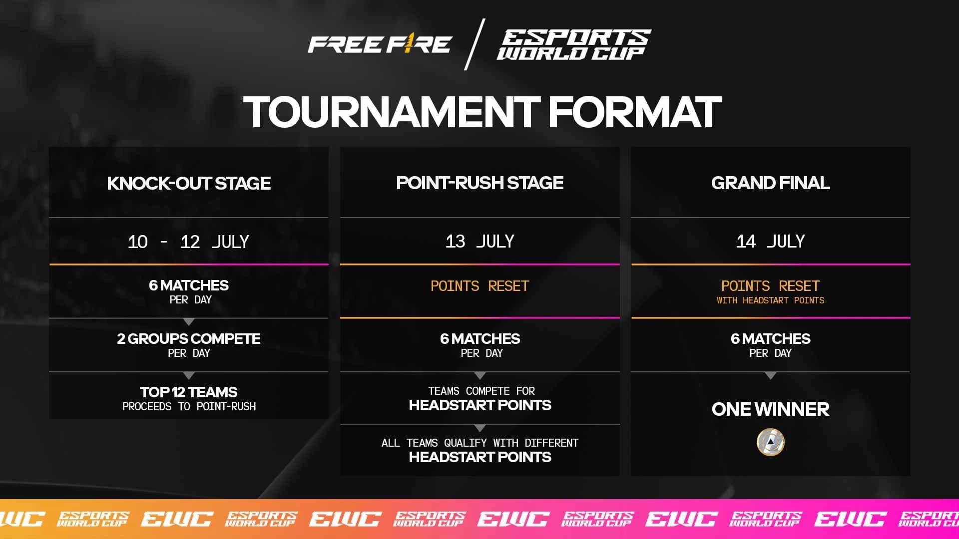 18 Tim Terkuat Perebutkan Tahta Juara di Esports World Cup: Free Fire Mulai Pekan Ini!