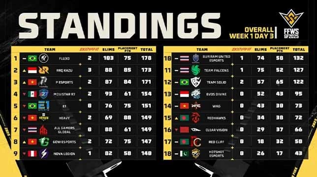 Sang Raja di Kancah Global: RRQ Kazu Amankan Posisi Kunci di FFWS Global Finals 2025